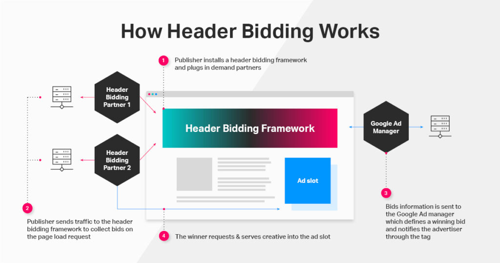 How Header Bidding works 