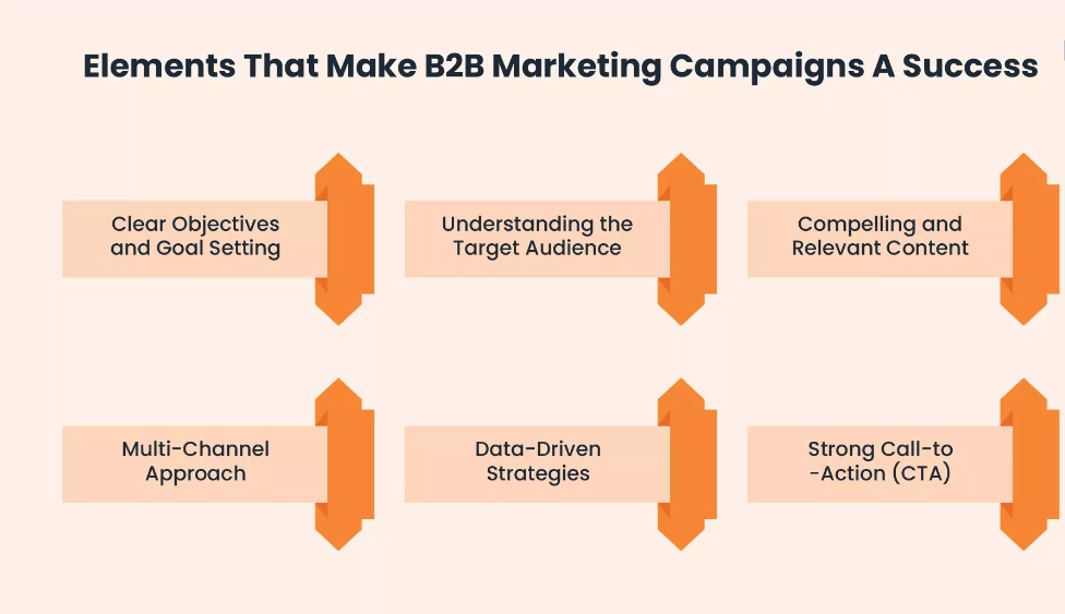 B2B Marketing 