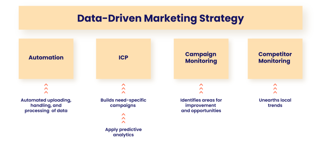 Data Driven marketing strategy