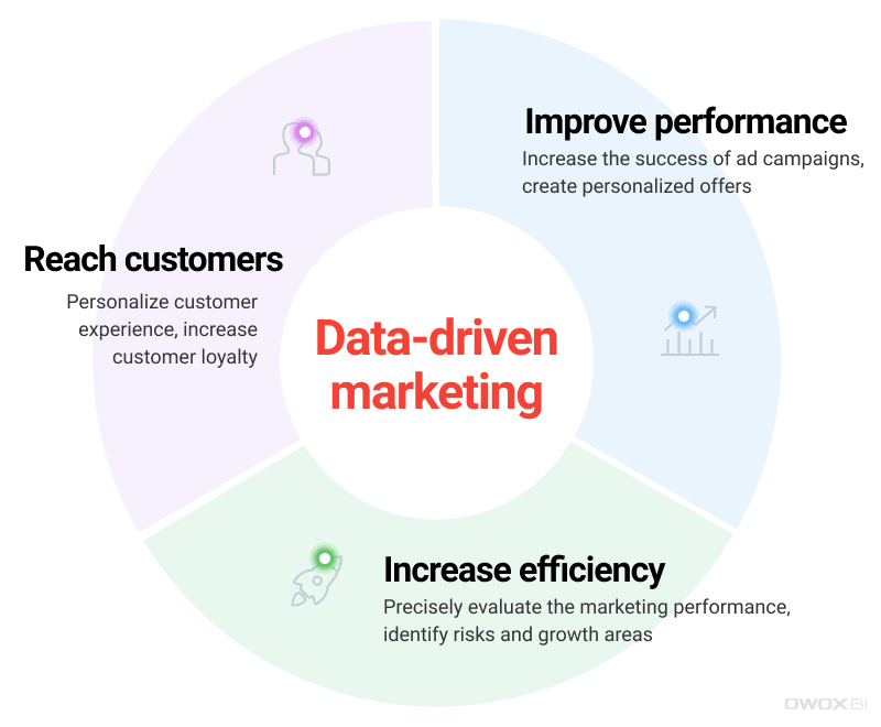 B2b- Data driven marketing 