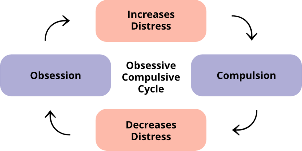 Obsessive-Compulsive Disorder 