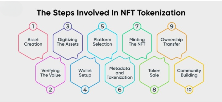 NFT Tokenization