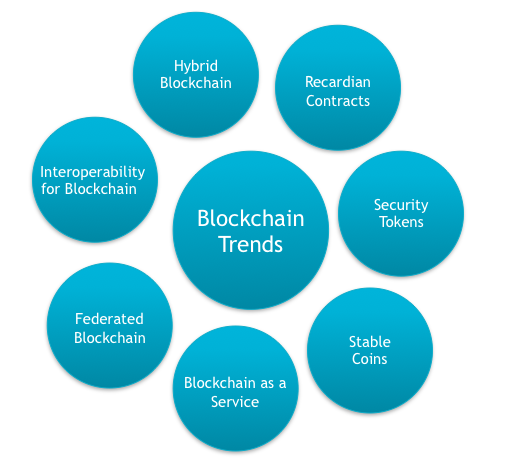 Blockchain technology 