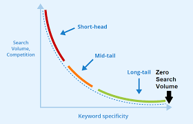 Analysis of  keywords with low volume