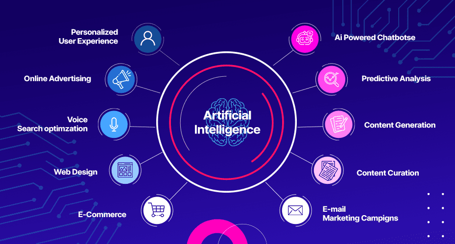 AI Integration in digital marketing 
- Top Digital marketing trends  for 2025