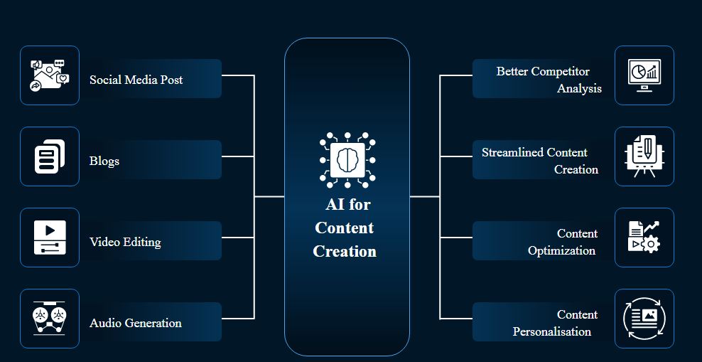 AI-Powered Content Creation and Curation - social media trends for 2025