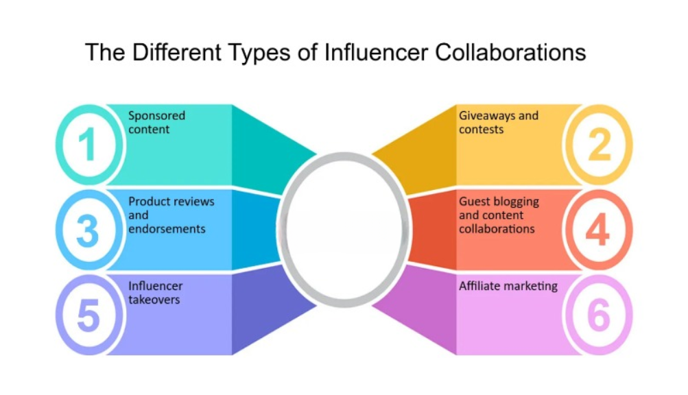 Influencer collaborations in web 3