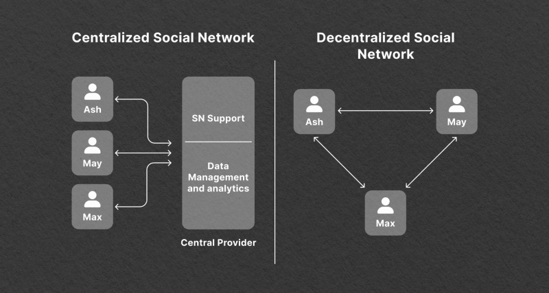 web 3 marketing and decentralized social media 